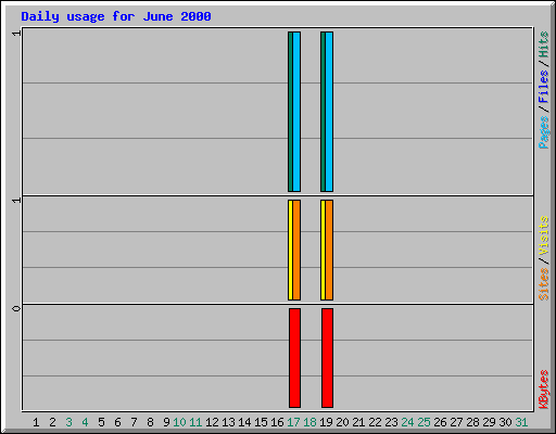 Daily usage for June 2000