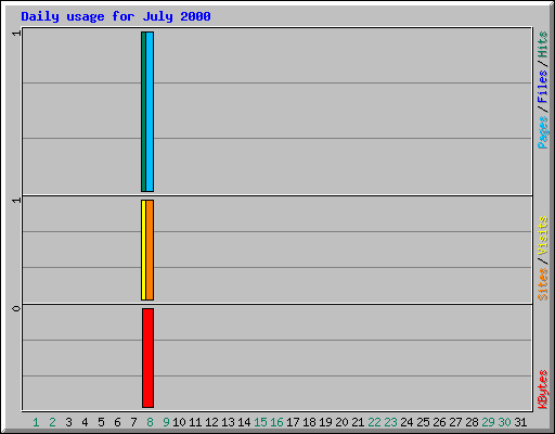 Daily usage for July 2000