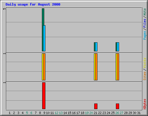 Daily usage for August 2000