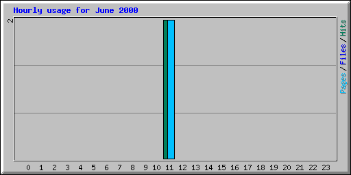 Hourly usage for June 2000