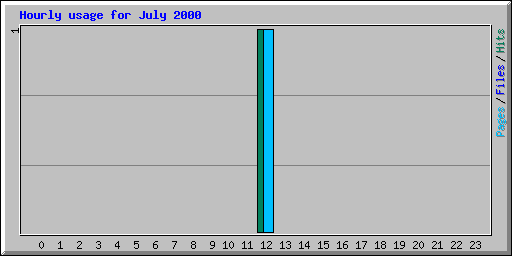 Hourly usage for July 2000