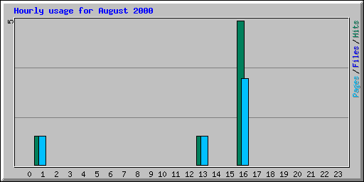 Hourly usage for August 2000