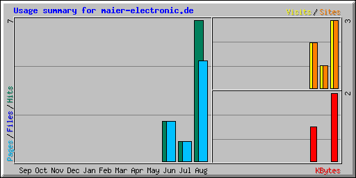 Usage summary for maier-electronic.de